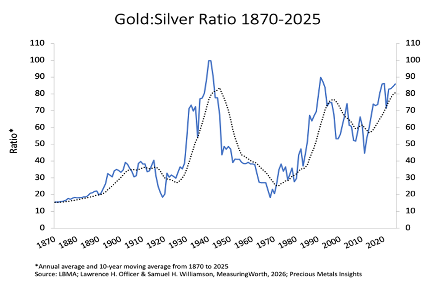 Die Gold Silber Ratio von 1870 - 2025
