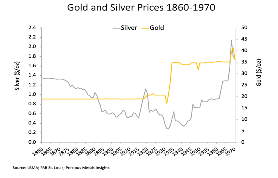 historische Gold und Silber Preise