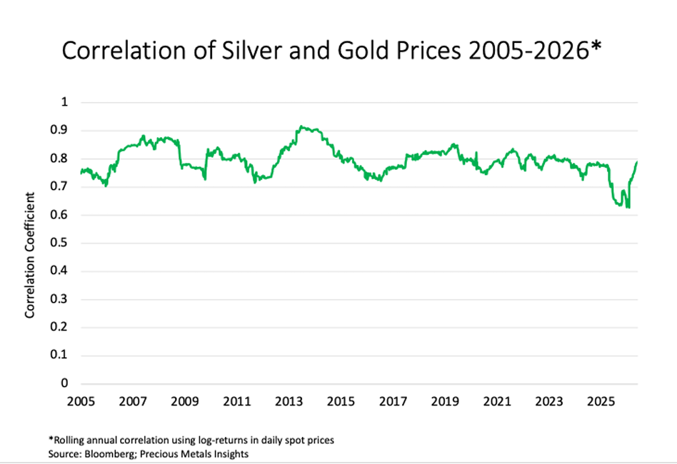 die Korrelation von Gold und Silber 